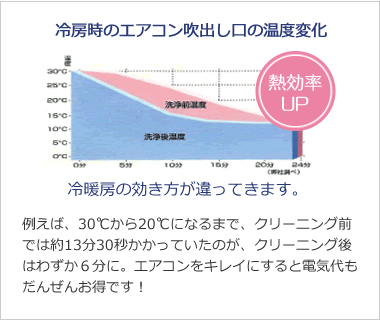 エアコンの温度変化