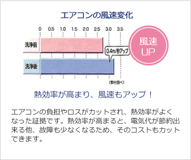 エアコンの風速変化